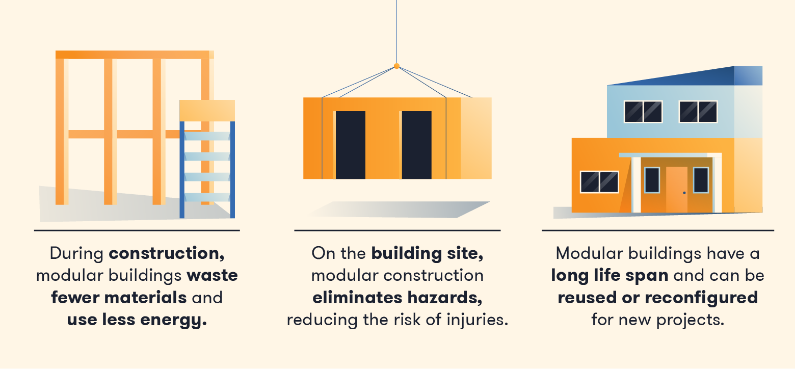 During construction, modular buildings waste fewer materials and use less energy. On the building site, modular construction eliminates hazards, reducing the risk of injuries. Modular buildings have a long life span and can be reused or reconfigured for new projects. 