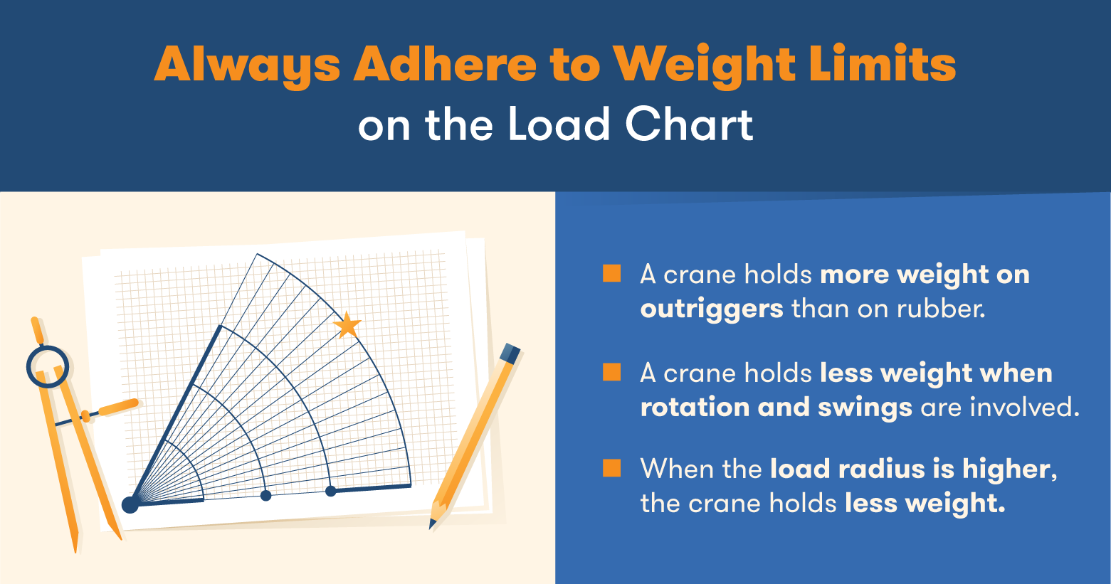 Load charts explain how much a crane can lift in different situations.