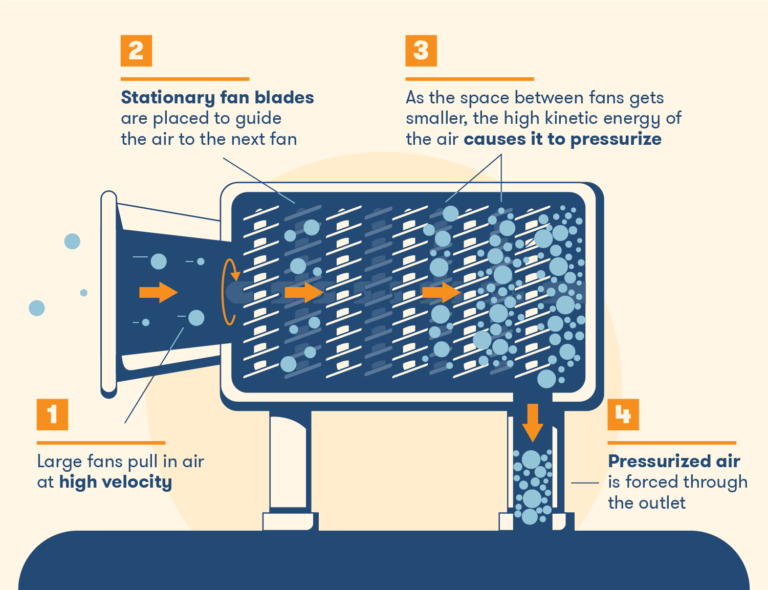 How Air Compressors Work An Animated Guide BigRentz
