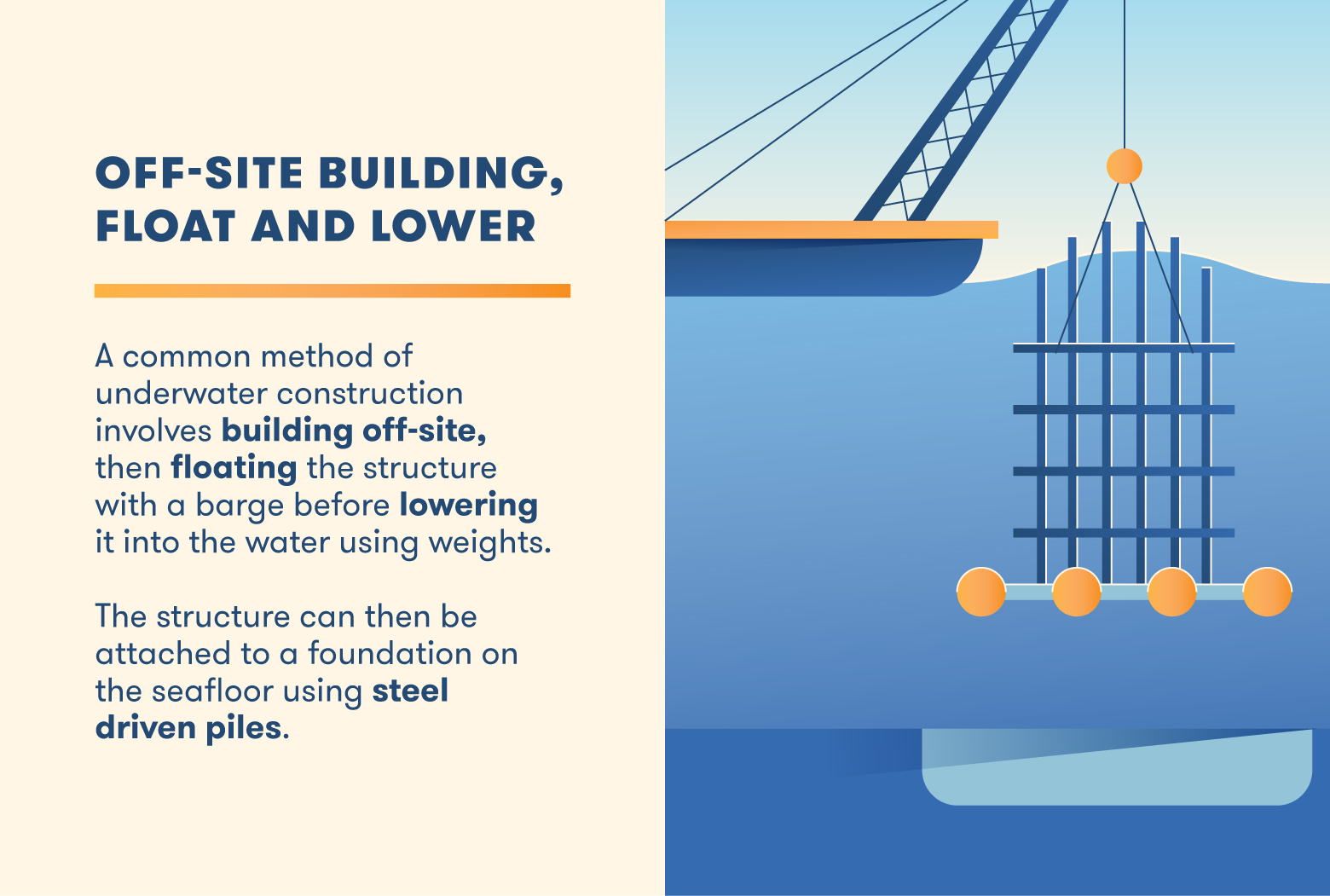 Many underwater structures are built on land and then lowered into the water.