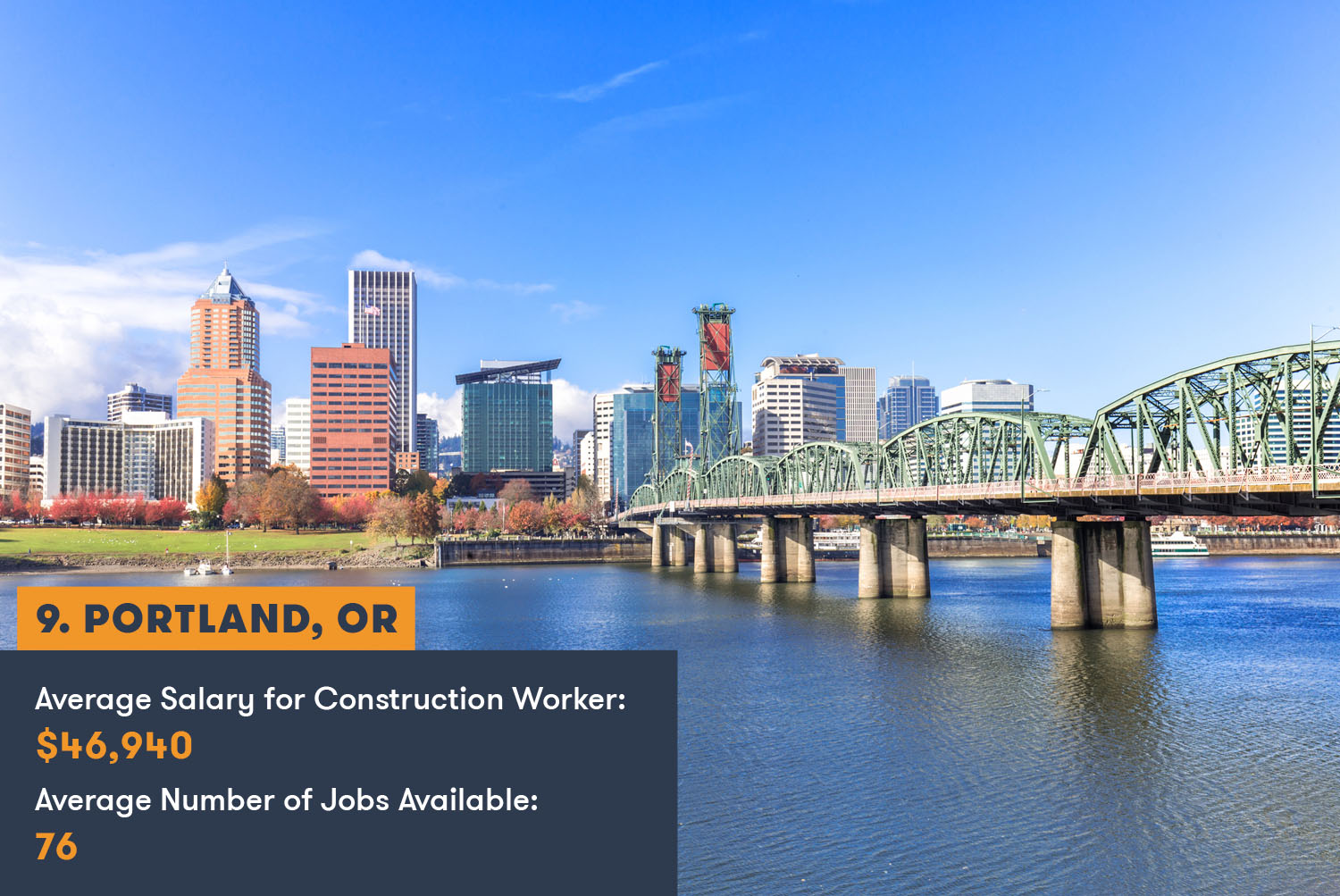 Portland, OR; Average salary for construction worker: $46,940; Average number of jobs available: 76