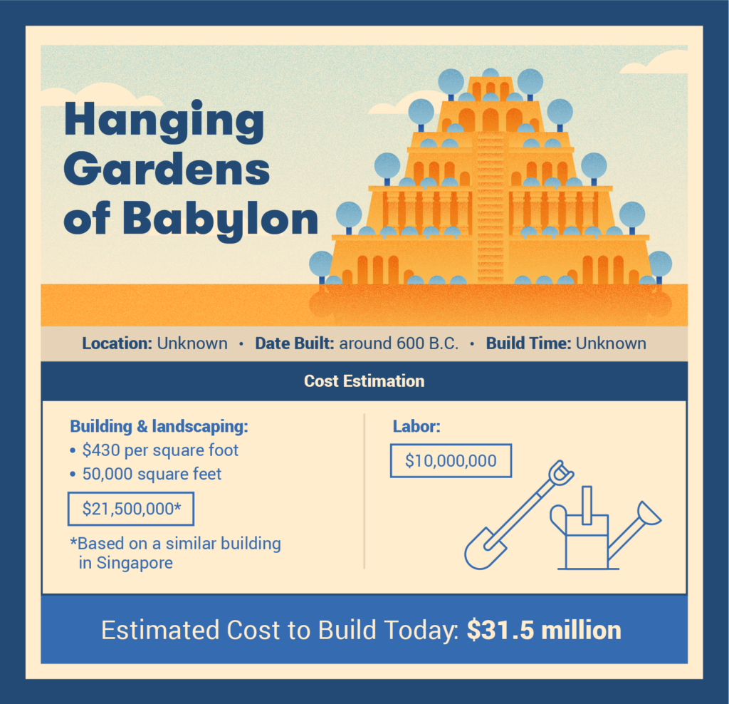 hanging gardens of babylon cost to build