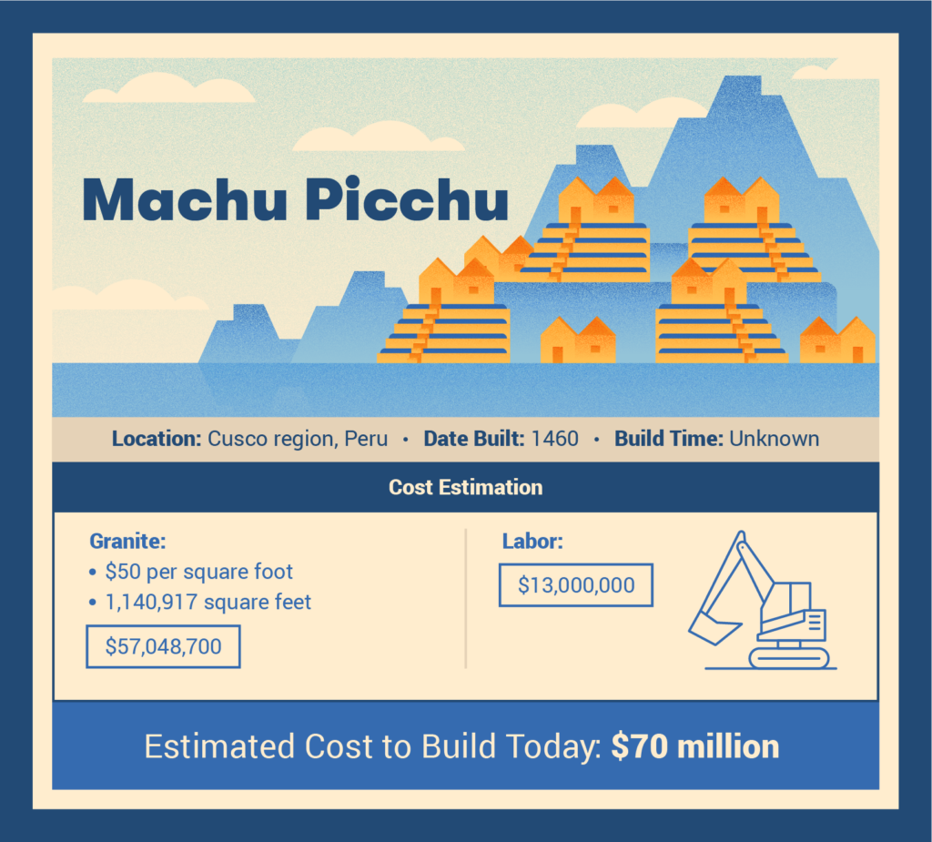 machi picchu cost to build