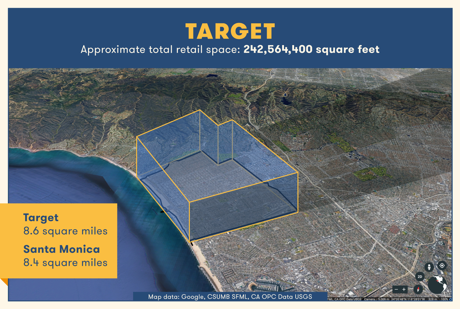 Target's total retail space would be 8.6 square miles — roughly the size of Santa Monica.