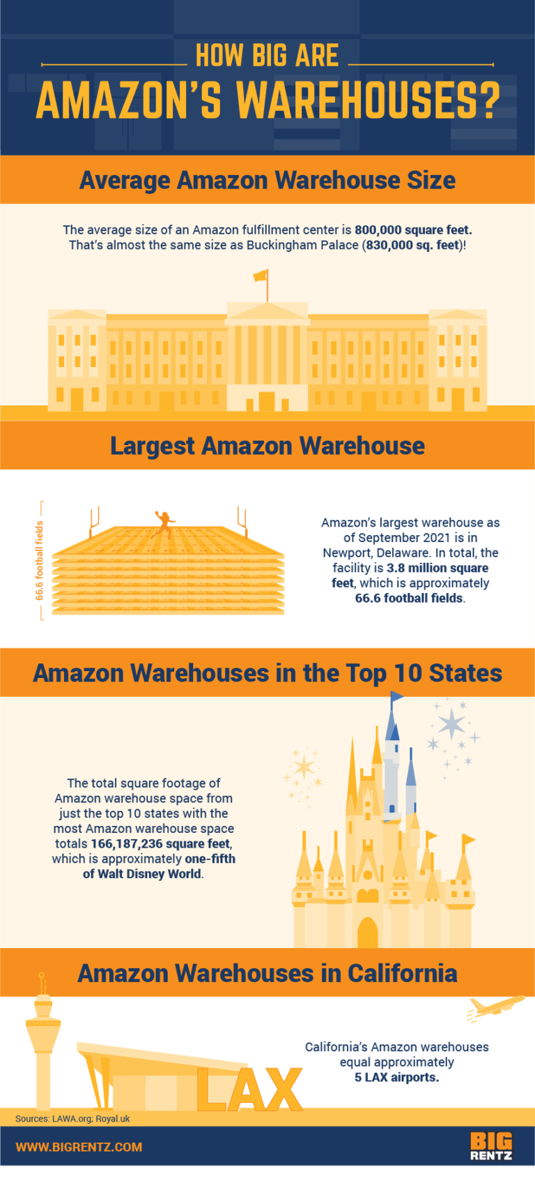 Mapping Amazon Warehouses How Much Square Footage Does Amazon Own