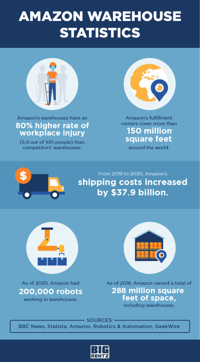 Mapping Amazon Warehouses How Much Square Footage Does Amazon Own