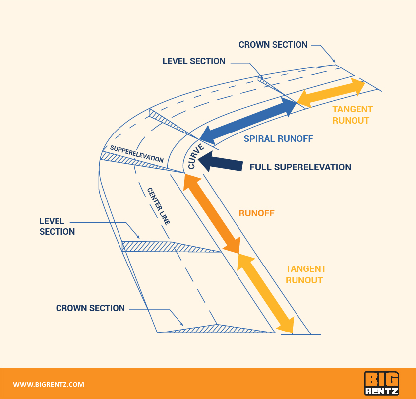 What Is Superelevation and How Does It Keep Roads Safer? | BigRentz