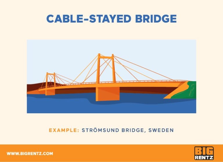 Types of Bridges BigRentz
