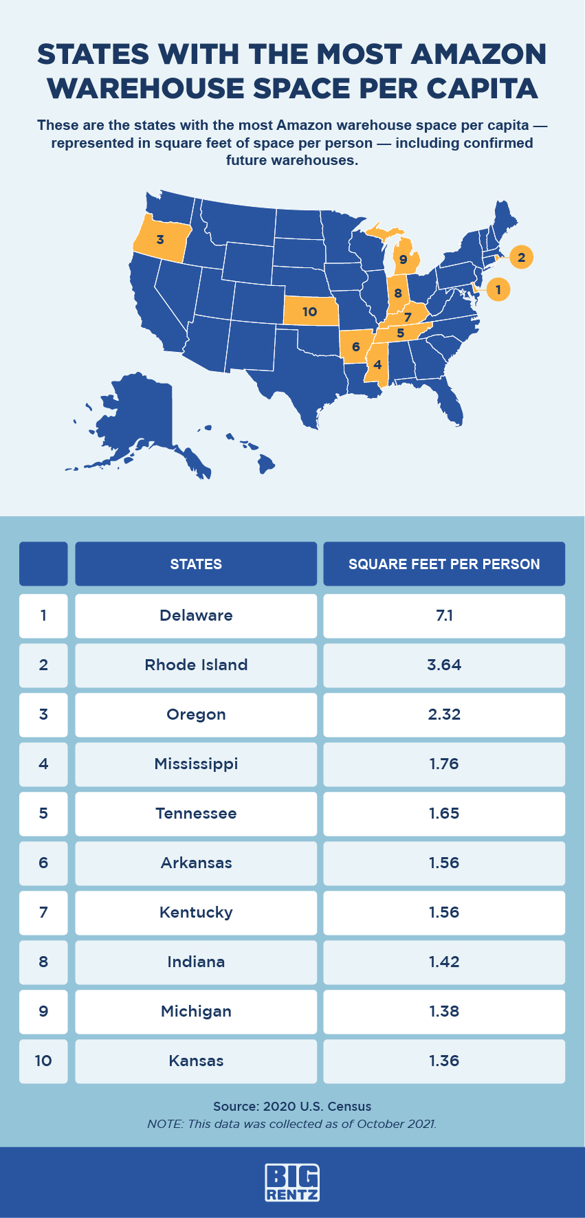 States with the most Amazon warehouses per capita