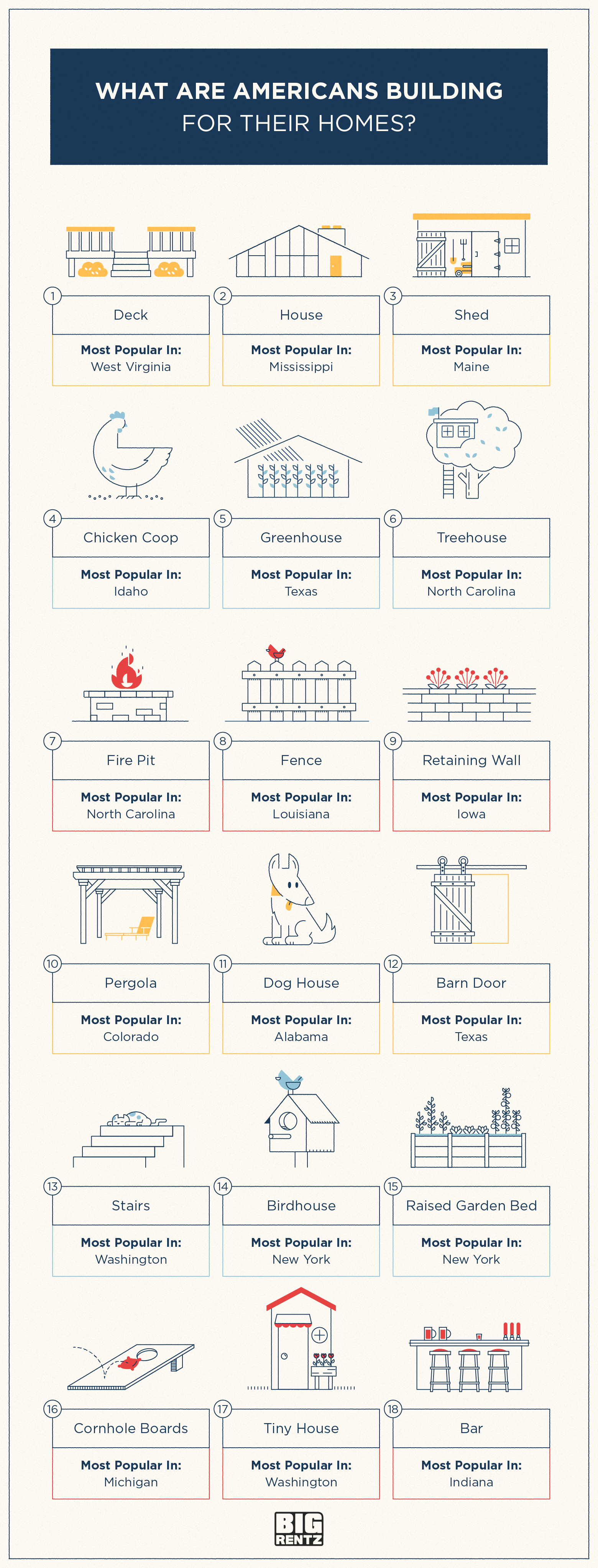 Graphic showing the top searches for what Americans want to build and in which states are they most popular. 