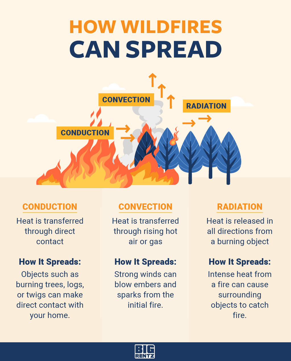 How wildfires can spread