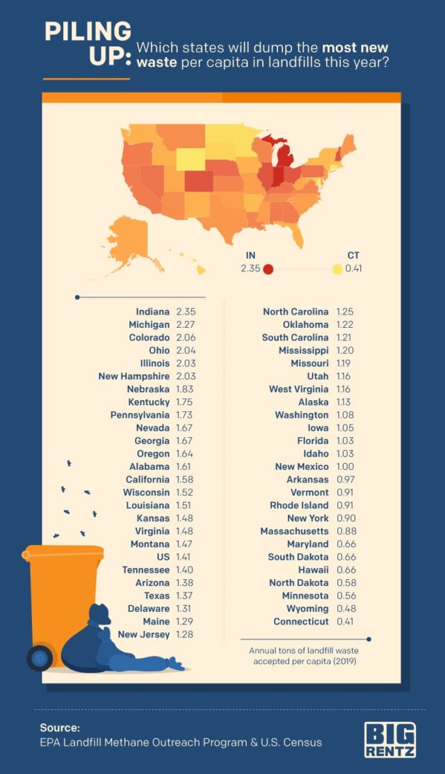 American Wasteland Which States Produce the Most Trash? BigRentz