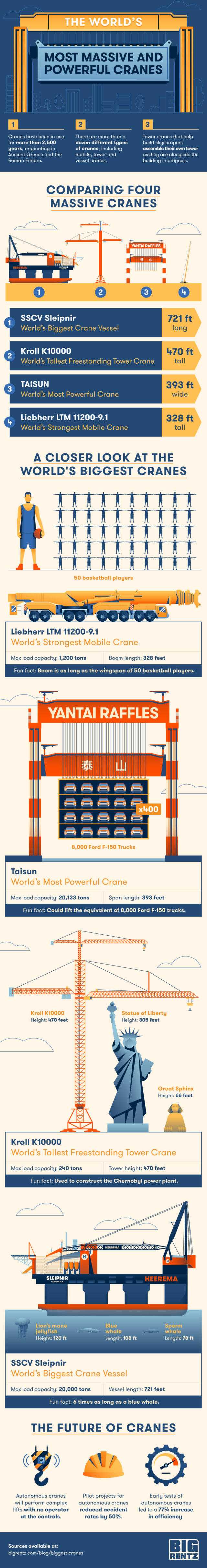World's Top 4 Biggest and Strongest Cranes BigRentz