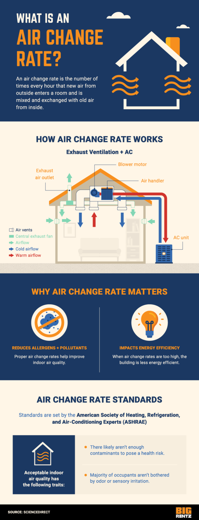 What Is an Air Change Rate and Why Is It Important? BigRentz